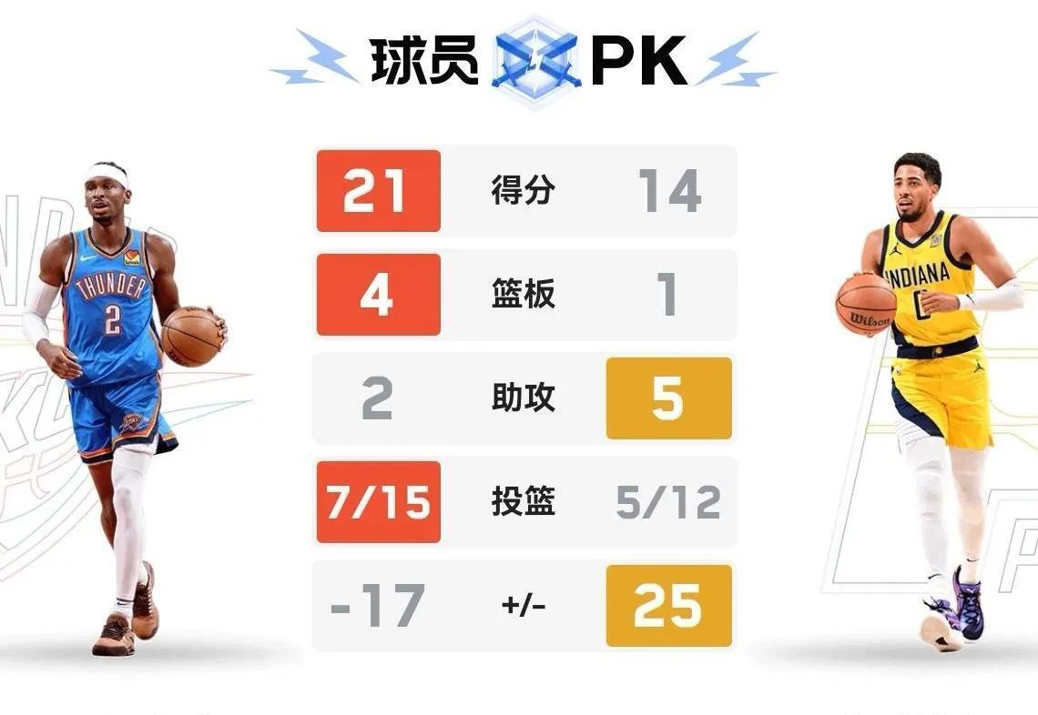 乐天堂-哈利带伤砍14+5拖入抢七！亚历山大21+5，雷霆俩人打一队的简单介绍