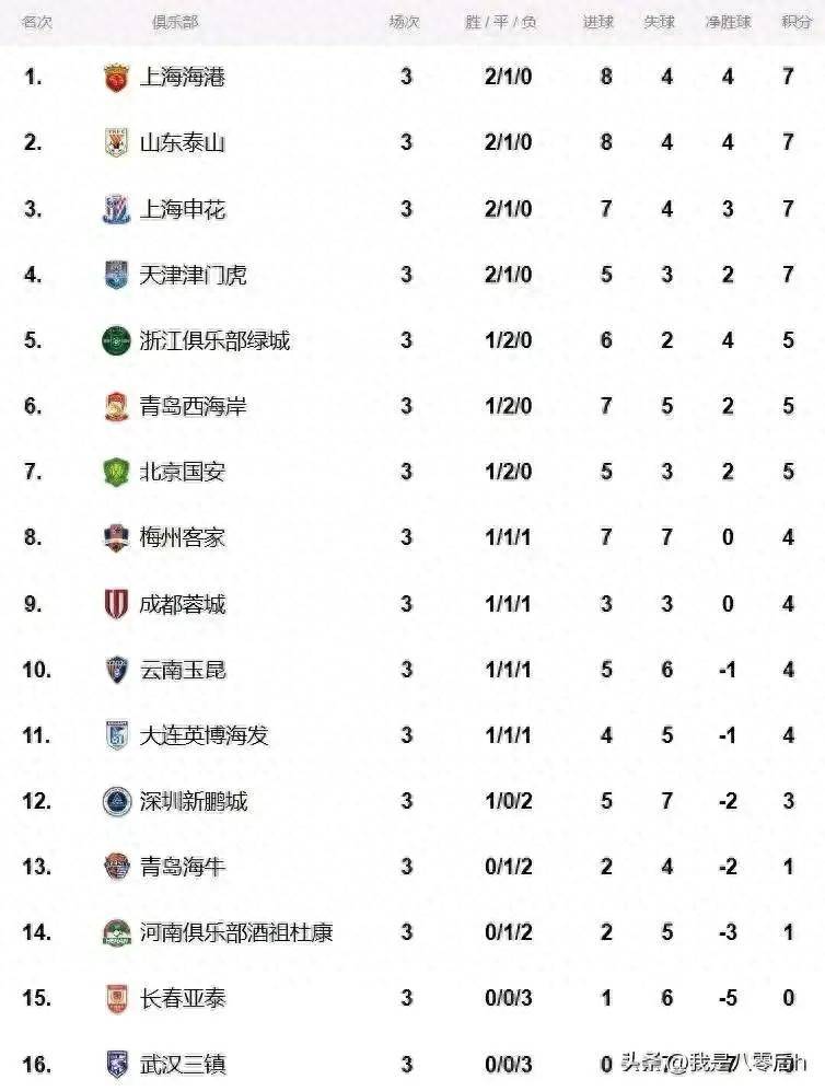 乐天堂-中甲联赛积分榜：延边绝平南京升第四，重庆辽宁谁是半程冠军？的简单介绍
