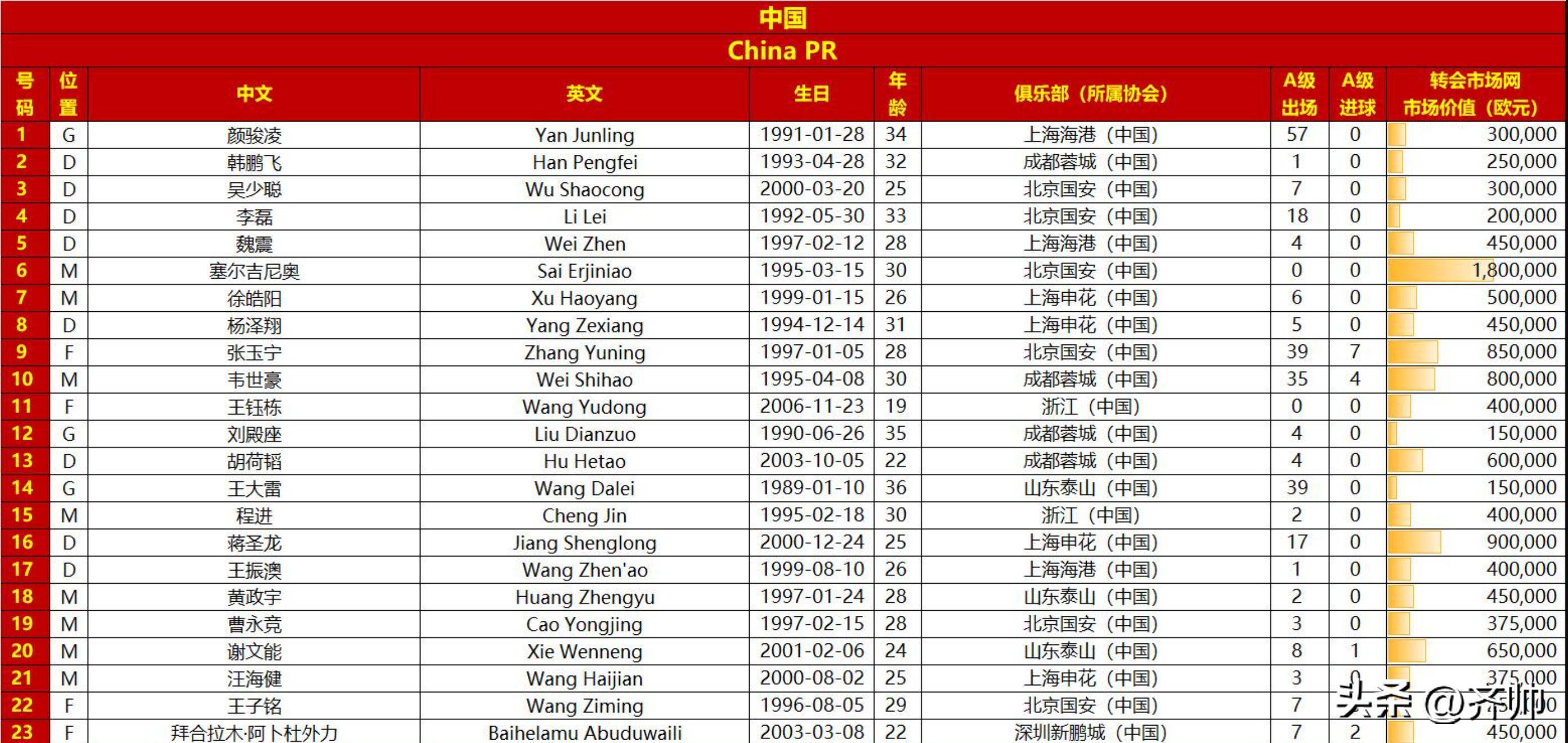 亚足联票选世预赛未来之星11人候选：王钰栋入选！胡桑诺夫在列(未来外交官比赛一等奖)