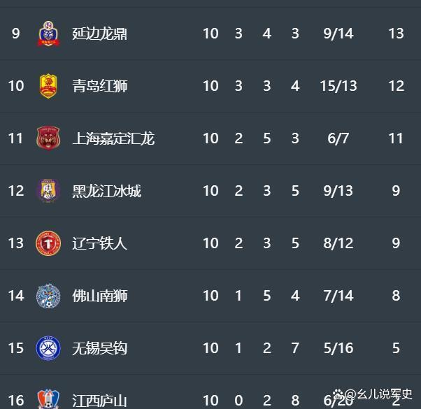 关于中甲21岁佛山南狮边锋黄楚淇当选6月最佳青年球的信息