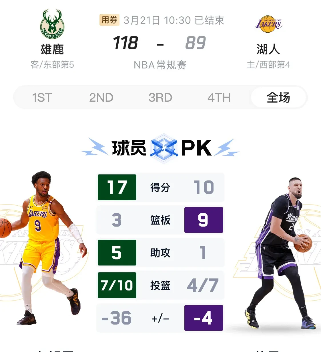 太阳遇强则弱，惨败雄鹿提前结束赛季的简单介绍